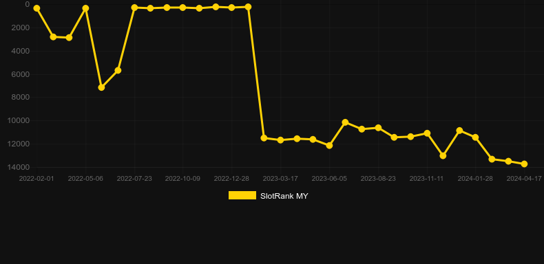 Year of the Tiger (Spinomenal). Graph of game SlotRank