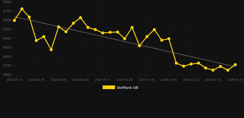 Year of the Tiger (Spinomenal). Graph of game SlotRank