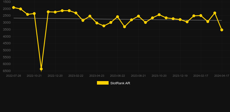 Yummy Wilds. Graph of game SlotRank