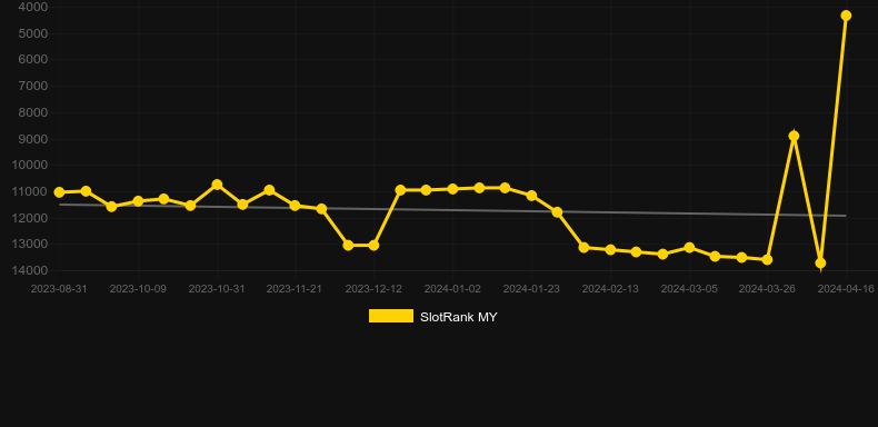 Zeus (Spadegaming). Graph of game SlotRank