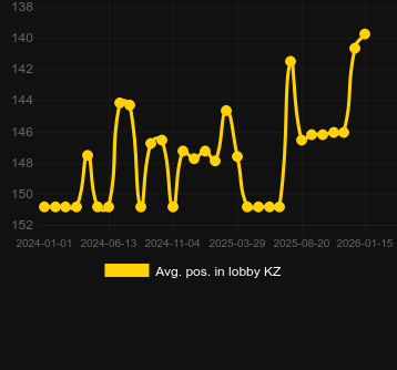 Promedio Posición en el lobby para Zeus vs Hades - Gods of War. Mercado: España