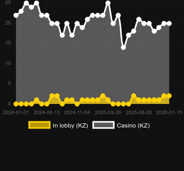 Cantidad de casinos donde puedes encontrar Zeus vs Hades - Gods of War. Mercado: España