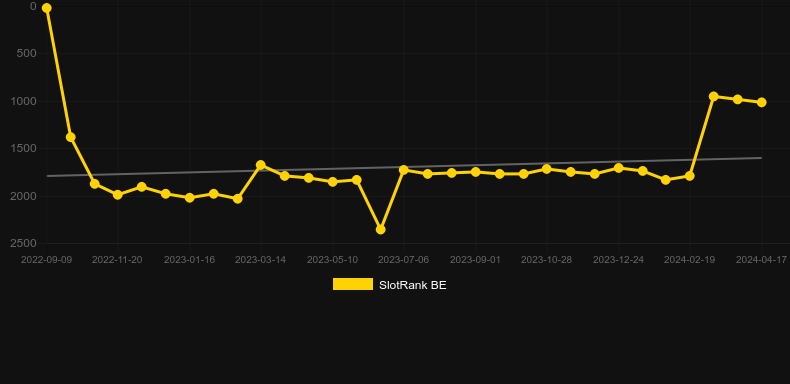 Zicke Zacke. Graph of game SlotRank