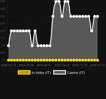 Numero dei casinò in cui puoi trovare Zodiac Deluxe. Mercato: Italia
