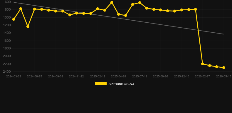 Zodiac Lantern Rabbit. Graph of game SlotRank