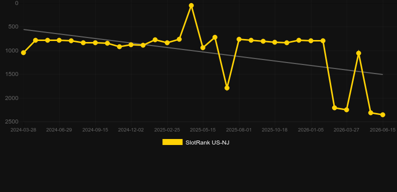 Zodiac Lantern Rabbit. Graph of game SlotRank