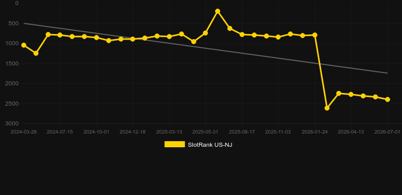 Zodiac Lantern Rabbit. Graph of game SlotRank