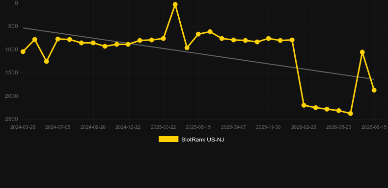 Zodiac Lantern Rabbit. Graph of game SlotRank