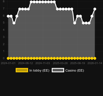 Zombie Carnival bulabileceğiniz kumarhane sayısı. Pazar: Türkiye