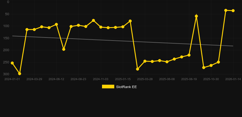 Zombie Carnival. SlotRank oyununun grafiği
