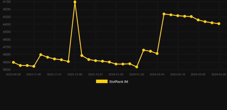 Zombie FC. Graph of game SlotRank