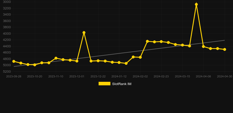 Zombie FC. Graph of game SlotRank