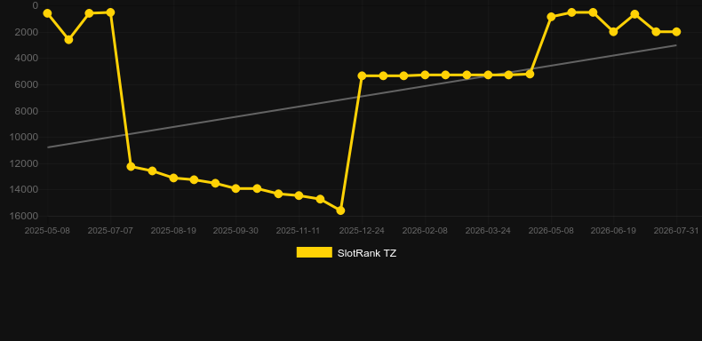 Zombie Lab. Graficul jocului SlotRank