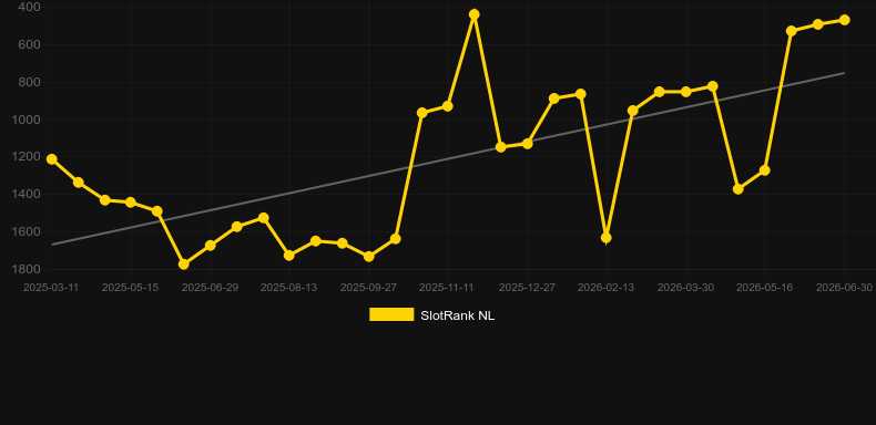 Zoom Roulette (Betsoft). Γράφημα του παιχνιδιού SlotRank