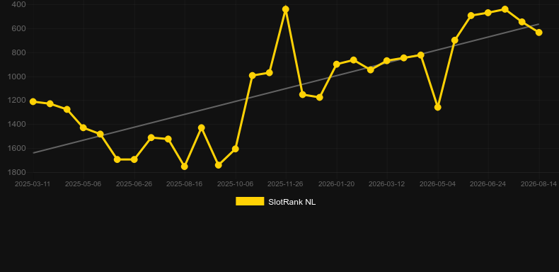 Zoom Roulette (Betsoft). Γράφημα του παιχνιδιού SlotRank