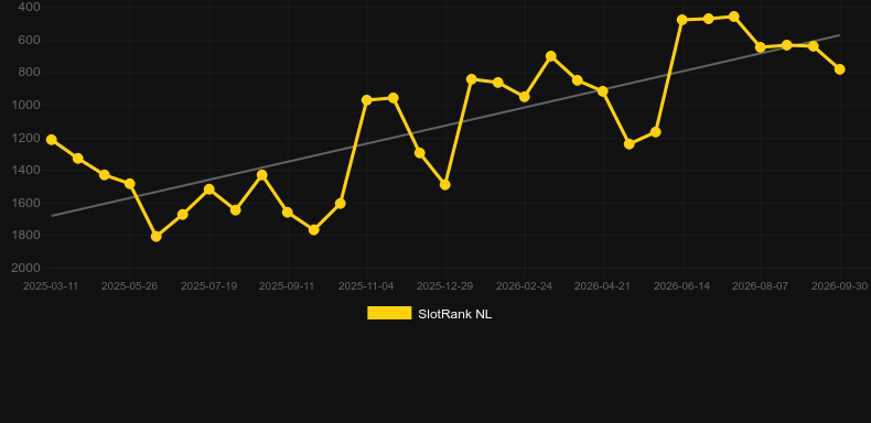 Zoom Roulette (Betsoft)。SlotRankのグラフ
