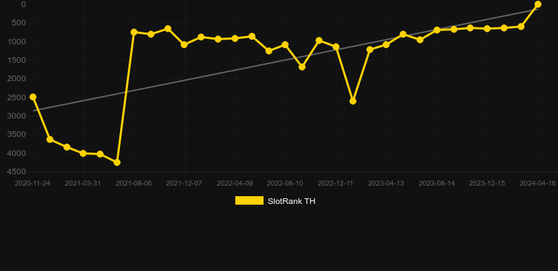 Zoom. Graph of game SlotRank