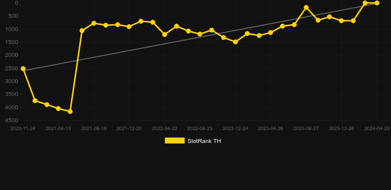 Zoom. Graph of game SlotRank