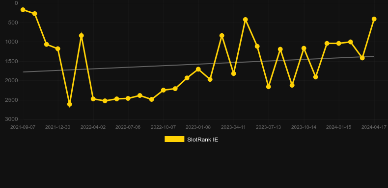 Zulu Gold. Γράφημα του παιχνιδιού SlotRank