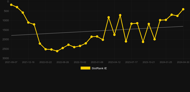 Zulu Gold. Gráfico do jogo SlotRank