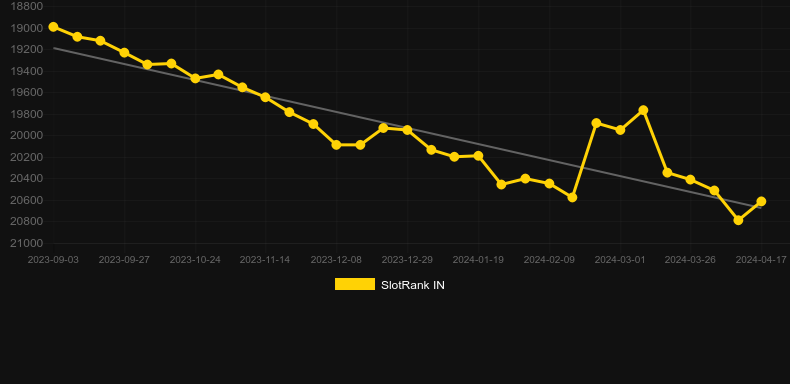 Zulu. Graph of game SlotRank