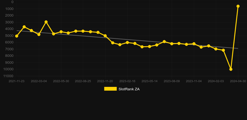 Zuma Riches. Graph of game SlotRank