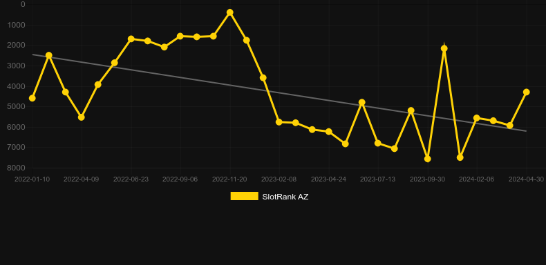 Zumbazi。SlotRankのグラフ