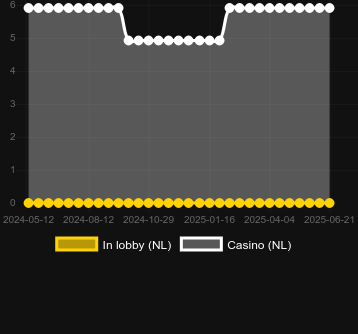 Количество казино, в которых можно найти A Slice Of The Prizes. Рынок: Украина