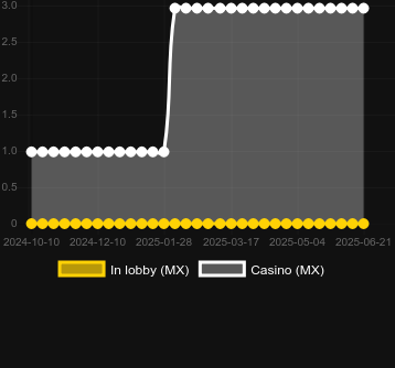 Количество казино, в которых можно найти Action Boost Max Dragon's Cache. Рынок: Украина