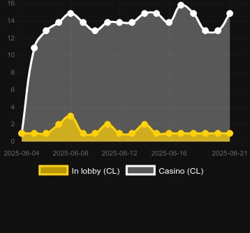 Количество казино, в которых можно найти Action Boost Max Gilded Mines. Рынок: Украина