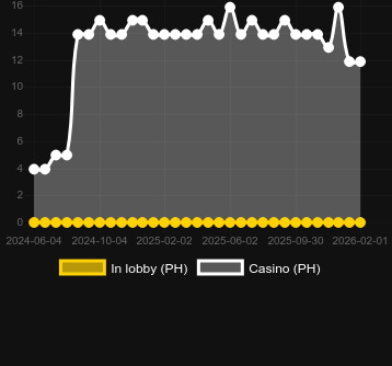 Quantity of casinos where you can find Age of Cronus. Market: Canada