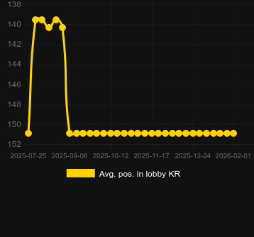 Genomsnittlig lobbyposition för Aiko and the Wind Spirit. Marknad: Sverige