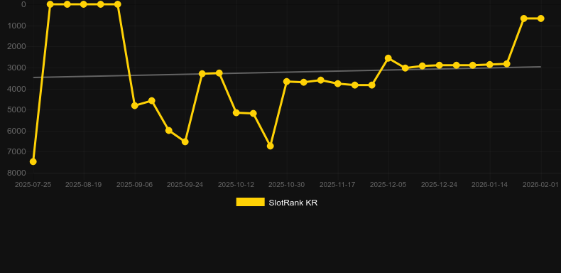 Aiko and the Wind Spirit. Graf över spelet SlotRank