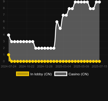 Количество казино, в которых можно найти Alexander's Fortune. Рынок: Украина