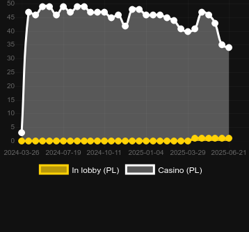Количество казино, в которых можно найти All Ways Luck. Рынок: Украина