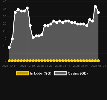 Количество казино, в которых можно найти All Ways Queen. Рынок: Украина