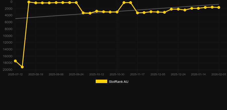 Allways Egypt Fortune. Grafico del gioco SlotRank