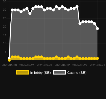 Количество казино, в которых можно найти Always 8 Baccarat. Рынок: Украина