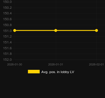 Avg. Position in lobby for Always Up! x10000. Market: Canada