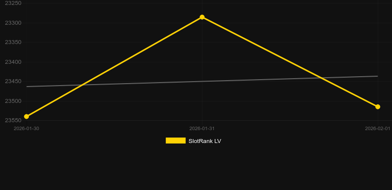 Always Up! x10000. Graph of game SlotRank