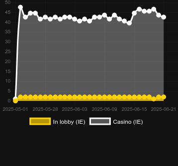 Количество казино, в которых можно найти Amazing Link Boosted Riches. Рынок: Украина