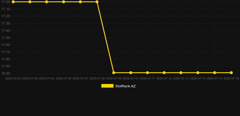Amazonia Wins. График SlotRank