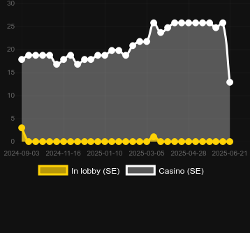 Количество казино, в которых можно найти American Triple Gold. Рынок: Украина
