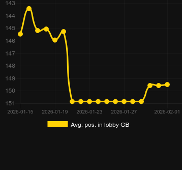 Posizione media nella lobby per Andvari the Fortune Chill Link&Win. Mercato: Italia