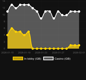Numero dei casinò in cui puoi trovare Andvari the Fortune Chill Link&Win. Mercato: Italia