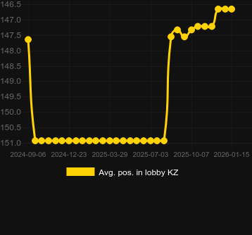 Genomsnittlig lobbyposition för Angel vs Sinner. Marknad: Sverige