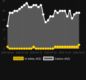 Anzahl der Casinos, in denen Angel vs Sinner zu finden ist. Markt: Deutschland