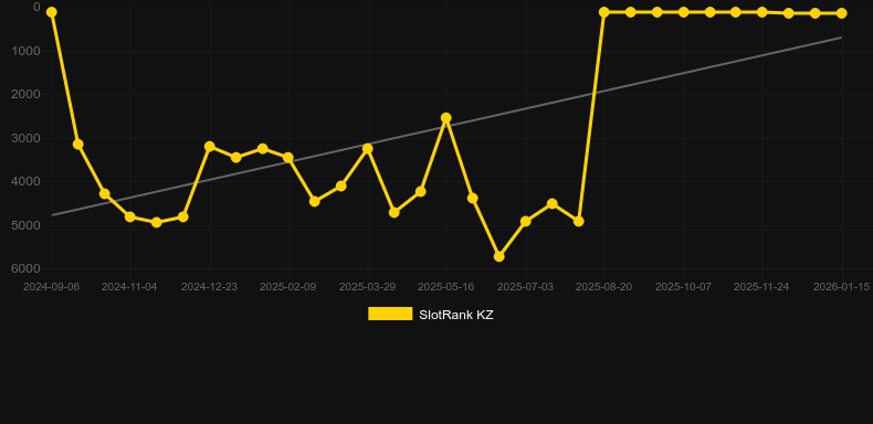 Angel vs Sinner. Graf över spelet SlotRank