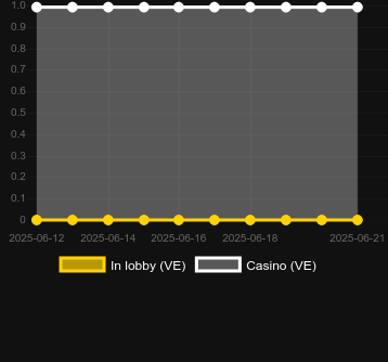 Количество казино, в которых можно найти Animingo. Рынок: Украина