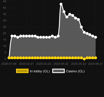 Количество казино, в которых можно найти Ape Rulez. Рынок: Украина